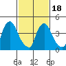 Wilmington Marine Terminal tide chart for Tuesday, February 18, 2025