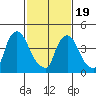 Wilmington Marine Terminal tide chart for Wednesday, February 19, 2025