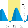 Wilmington Marine Terminal tide chart for Saturday, February 1, 2025