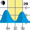 Wilmington Marine Terminal tide chart for Thursday, February 20, 2025