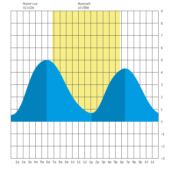 Wilmington Marine Terminal tide chart for Friday, February 21, 2025