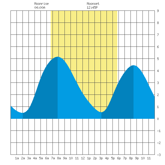 Wilmington Marine Terminal tide chart for Sunday, February 23, 2025