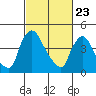 Wilmington Marine Terminal tide chart for Sunday, February 23, 2025