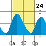 Wilmington Marine Terminal tide chart for Monday, February 24, 2025