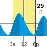 Wilmington Marine Terminal tide chart for Tuesday, February 25, 2025