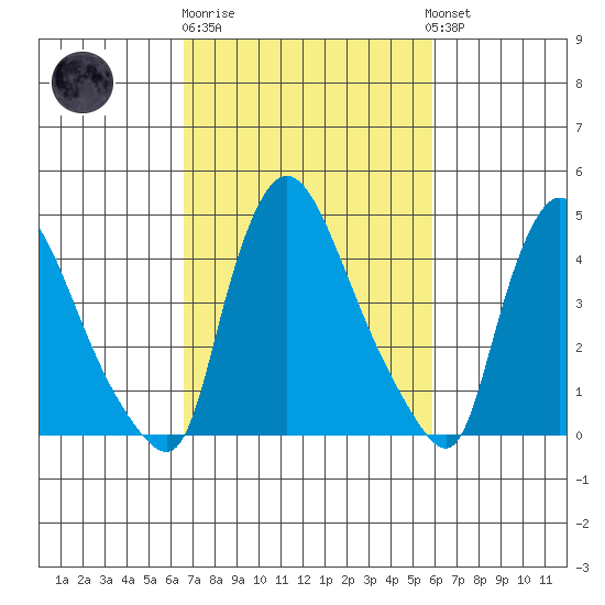 Wilmington Marine Terminal tide chart for Thursday, February 27, 2025