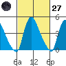 Wilmington Marine Terminal tide chart for Thursday, February 27, 2025