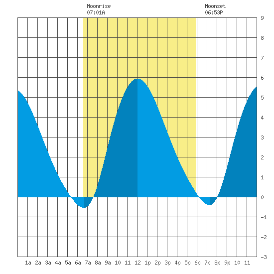 Wilmington Marine Terminal tide chart for Friday, February 28, 2025