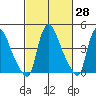 Wilmington Marine Terminal tide chart for Friday, February 28, 2025