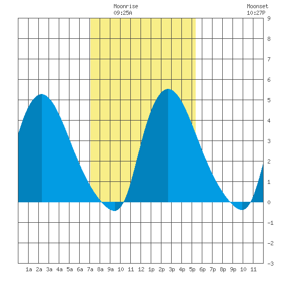 Wilmington Marine Terminal tide chart for Sunday, February 2, 2025