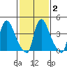Wilmington Marine Terminal tide chart for Sunday, February 2, 2025