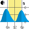 Wilmington Marine Terminal tide chart for Wednesday, February 5, 2025