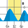 Wilmington Marine Terminal tide chart for Saturday, February 8, 2025