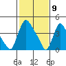 Wilmington Marine Terminal tide chart for Sunday, February 9, 2025