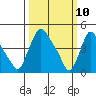 Wilmington Marine Terminal tide chart for Monday, March 10, 2025