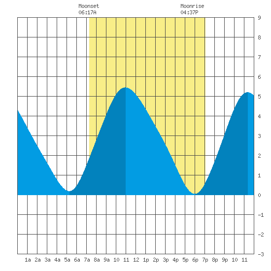 Wilmington Marine Terminal tide chart for Tuesday, March 11, 2025