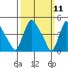Wilmington Marine Terminal tide chart for Tuesday, March 11, 2025