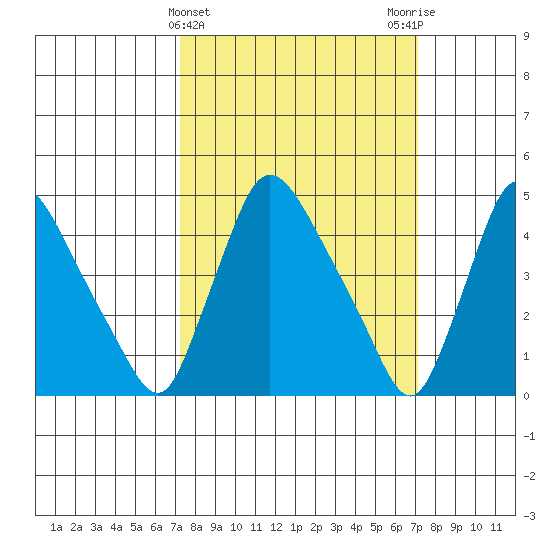 Wilmington Marine Terminal tide chart for Wednesday, March 12, 2025