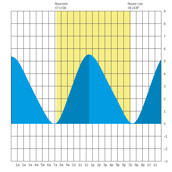Wilmington Marine Terminal tide chart for Thursday, March 13, 2025