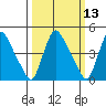 Wilmington Marine Terminal tide chart for Thursday, March 13, 2025
