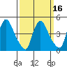 Wilmington Marine Terminal tide chart for Sunday, March 16, 2025