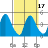Wilmington Marine Terminal tide chart for Monday, March 17, 2025