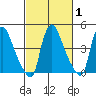 Wilmington Marine Terminal tide chart for Saturday, March 1, 2025