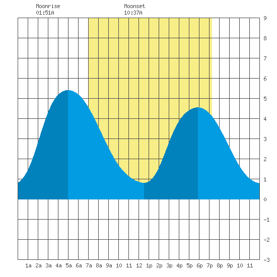 Wilmington Marine Terminal tide chart for Friday, March 21, 2025