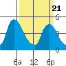Wilmington Marine Terminal tide chart for Friday, March 21, 2025