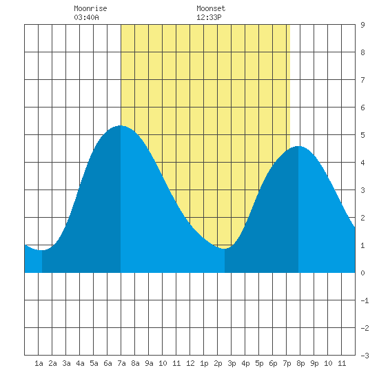 Wilmington Marine Terminal tide chart for Sunday, March 23, 2025