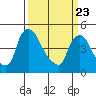 Wilmington Marine Terminal tide chart for Sunday, March 23, 2025