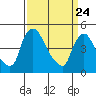Wilmington Marine Terminal tide chart for Monday, March 24, 2025