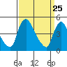 Wilmington Marine Terminal tide chart for Tuesday, March 25, 2025