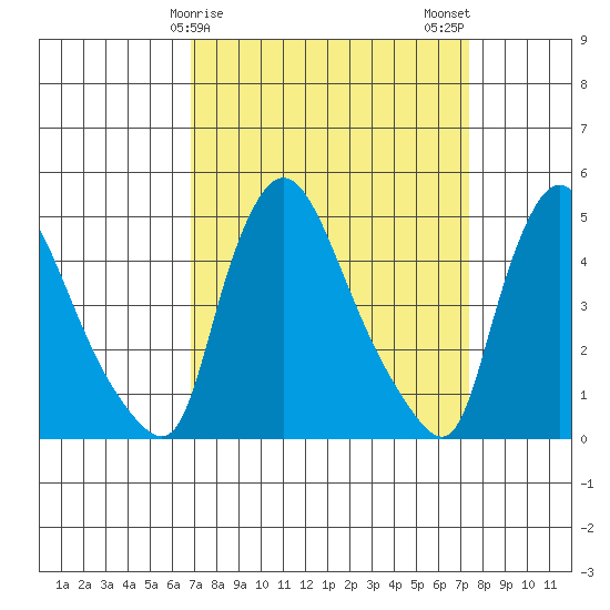 Wilmington Marine Terminal tide chart for Thursday, March 27, 2025