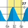 Wilmington Marine Terminal tide chart for Thursday, March 27, 2025