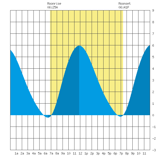 Wilmington Marine Terminal tide chart for Friday, March 28, 2025