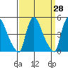 Wilmington Marine Terminal tide chart for Friday, March 28, 2025