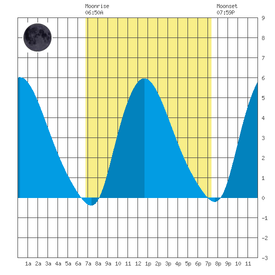 Wilmington Marine Terminal tide chart for Saturday, March 29, 2025