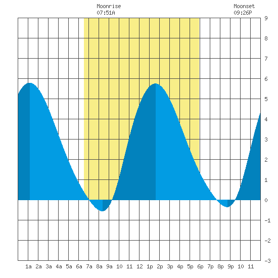 Wilmington Marine Terminal tide chart for Sunday, March 2, 2025