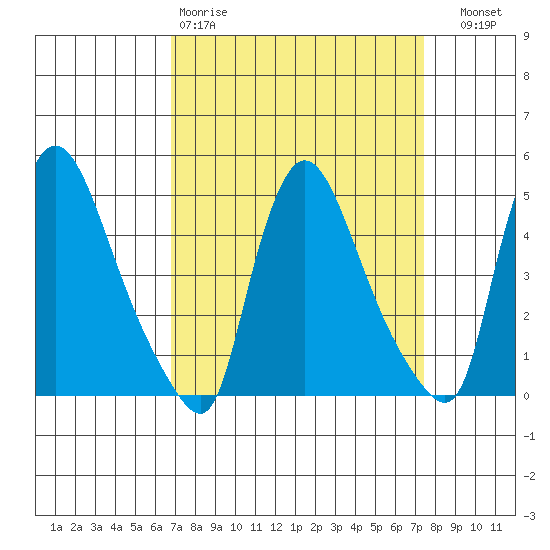 Wilmington Marine Terminal tide chart for Sunday, March 30, 2025