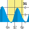 Wilmington Marine Terminal tide chart for Monday, March 31, 2025