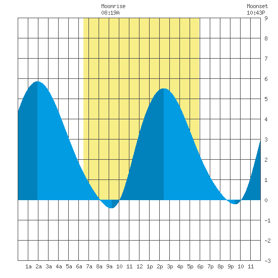 Wilmington Marine Terminal tide chart for Monday, March 3, 2025