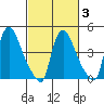 Wilmington Marine Terminal tide chart for Monday, March 3, 2025