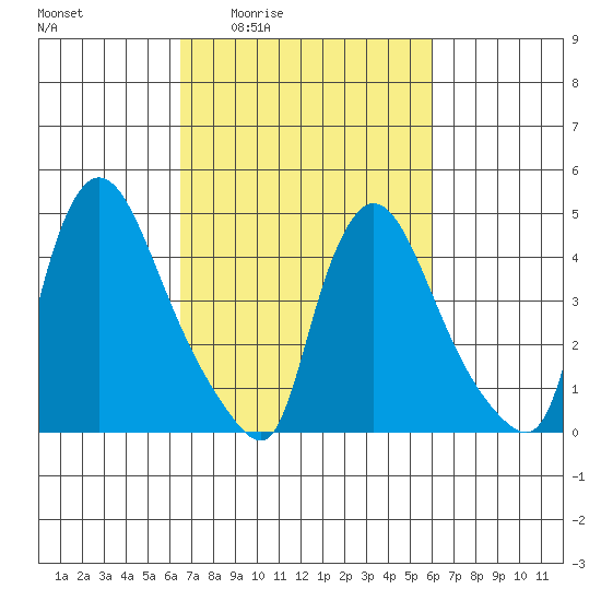 Wilmington Marine Terminal tide chart for Tuesday, March 4, 2025