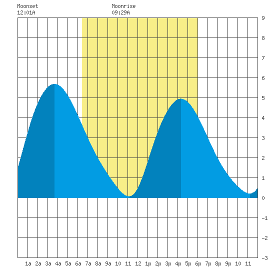 Wilmington Marine Terminal tide chart for Wednesday, March 5, 2025