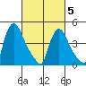 Wilmington Marine Terminal tide chart for Wednesday, March 5, 2025