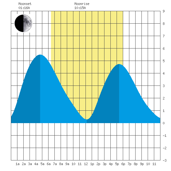 Wilmington Marine Terminal tide chart for Thursday, March 6, 2025