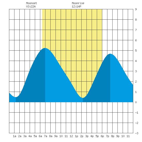 Wilmington Marine Terminal tide chart for Saturday, March 8, 2025