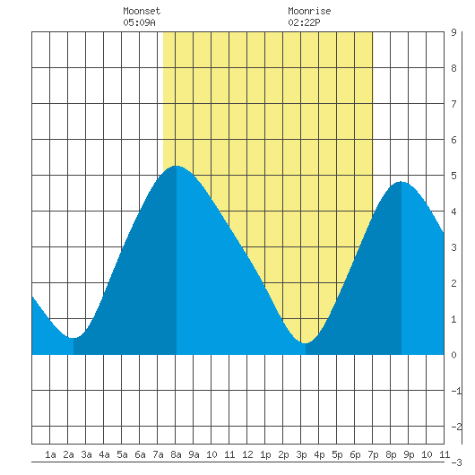 Wilmington Marine Terminal tide chart for Sunday, March 9, 2025
