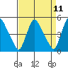 Wilmington Marine Terminal tide chart for Friday, April 11, 2025